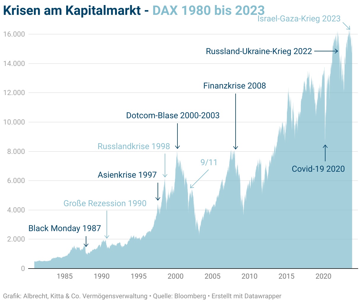 DAX-Index 1980-2023: Marktkrisen wie Schwarzer Montag 1987, Dotcom-Blase, Finanzkrise 2008, Covid-19, Ukraine-Konflikt.