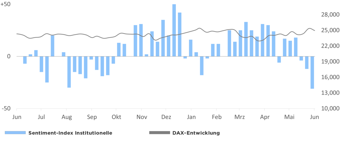 Die Grafik zeigt den Optimismus der institutionellen Anleger in Relation zur DAX-Entwicklung 1 Jahr rückwirkend ab dem 03.06.2026