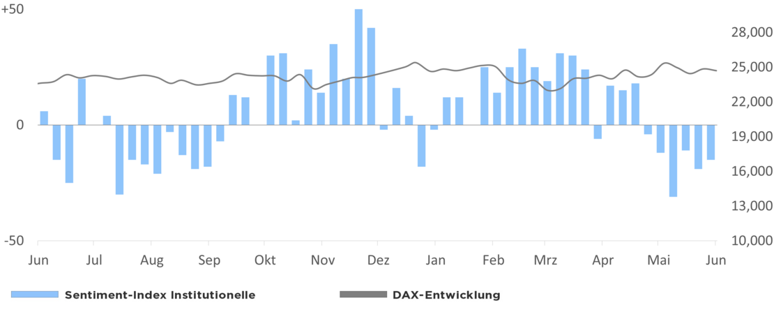 Die Grafik zeigt den Optimismus der institutionellen Anleger in Relation zur DAX-Entwicklung 1 Jahr rückwirkend ab dem 24.06.2026