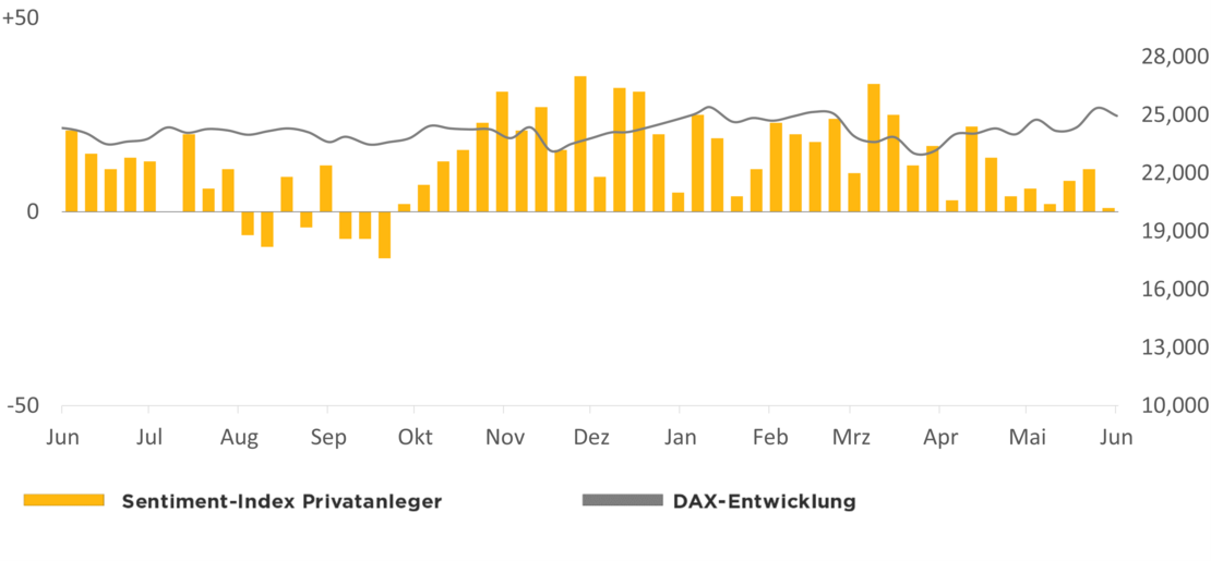 Die Grafik zeigt den Optimismus der comdirect Kunden in Relation zur DAX-Entwicklung 1 Jahr rückwirkend ab dem 03.06.2026
