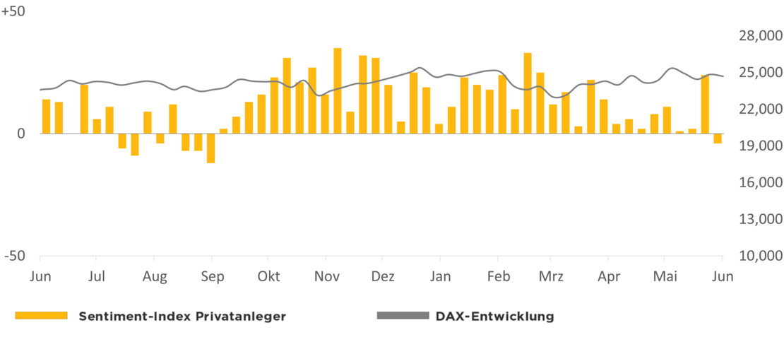 Die Grafik zeigt den Optimismus der comdirect Kunden in Relation zur DAX-Entwicklung 1 Jahr rückwirkend ab dem 24.06.2026