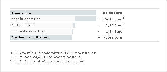 Rechenbeispiel: Bei einem Kursgewinn von 100 Euro werden 24,45 Euro Abgeltungssteuer, 2,20 Euro Kirchensteuer und 1,34 Euro Solidaritätszuschlag fällig. Bleibt ein Gewinn nach Steuern von 72,01 Euro.