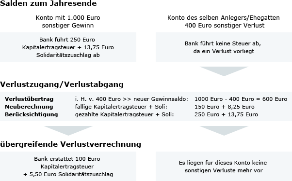 Steuerthemen