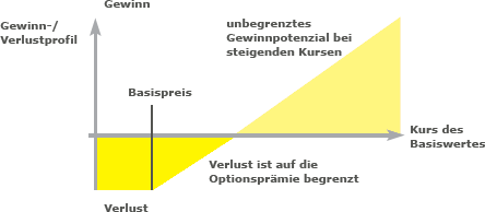 Eine Call-Option setzt auf eine positive Entwicklung des Basiswerts.