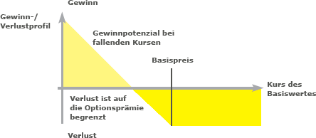 Eine Put-Option setzt auf eine negative Entwicklung des Basiswerts.