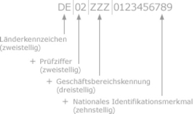 Es wird der Aufbau der Gläubiger-Identifikationsnummer gezeigt.