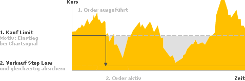 Komfort-Order automatische Geldanlage