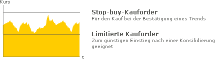 Komfort-Order automatische Geldanlage