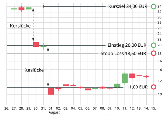 Diagramm eines Beispiels zum Stop-Loss. Siehe Fliesstext für Details.