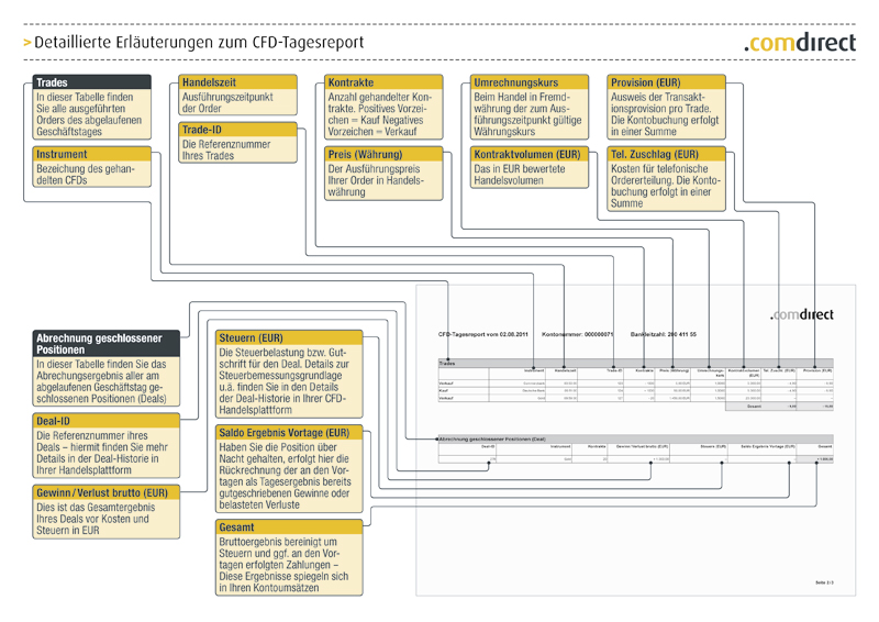 Im CFD Tagesreport werden alle Trades des abgelaufenen Geschäftstages angezeigt inklusive Handelszeit, Trade-ID, Preis, Umrechnungskurs und Provision. In einer weiteren Tabelle werden alle am abgelaufenen Geschäftstag geschlossenen Positionen aufgelistet. Im CFD Tagesreport werden alle Trades des abgelaufenen Geschäftstages angezeigt inklusive Handelszeit, Trade-ID, Preis, Umrechnungskurs und Provision. In einer weiteren Tabelle werden alle am abgelaufenen Geschäftstag geschlossenen Positionen aufgelistet.