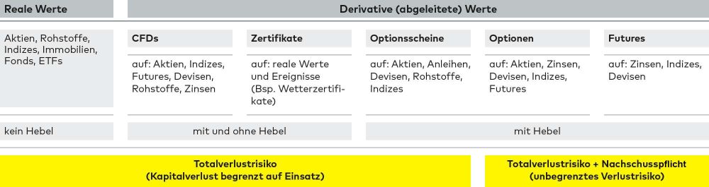 Totalverlustrisiko bei CFDs, Zertifikaten, Optionsscheinen, Optionen und Futures