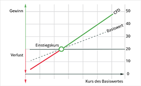 Ein CFD partizipiert an der Entwicklung des Basiswerts und erreicht die Gewinnzone (Break-even), sobald der Kurswert des Basiswerts höher als der Einstiegskurs ist. Ein CFD partizipiert an der Entwicklung des Basiswerts und erreicht die Gewinnzone (Break-even), sobald der Kurswert des Basiswerts höher als der Einstiegskurs ist.