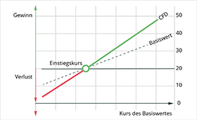 CFD Handeln Vergleich Optionsschein