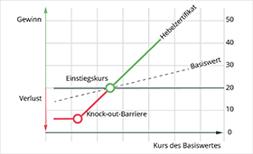 Ein Hebelzertifikat partizipiert an der Entwicklung des Basiswerts und erreicht die Gewinnzone (Break-even), sobald der Kurswert des Basiswerts höher als der Basispreis ist. Ein Hebelzertifikat partizipiert an der Entwicklung des Basiswerts und erreicht die Gewinnzone (Break-even), sobald der Kurswert des Basiswerts höher als der Basispreis ist.