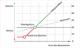 CFD Handeln Vergleich Optionsschein