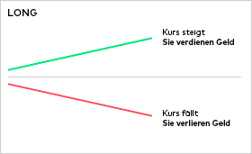 CFD steigende fallende Kurse