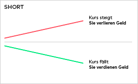 CFD steigende fallende Kurse